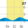 Coral Bay tide chart for Tuesday, June 27, 2023