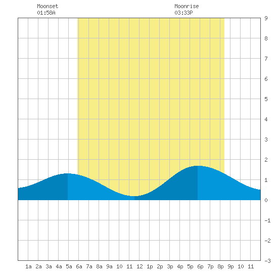 Coral Bay tide chart for Wednesday, June 28, 2023
