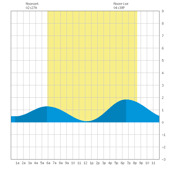 Coral Bay tide chart for Thursday, June 29, 2023