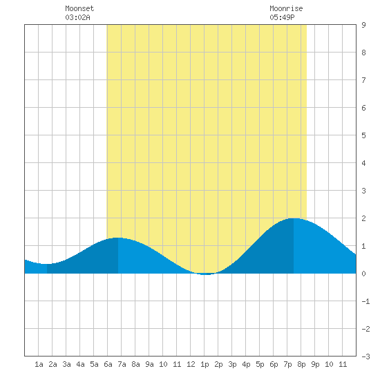 Coral Bay tide chart for Friday, June 30, 2023