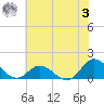 Coral Bay tide chart for Saturday, June 3, 2023