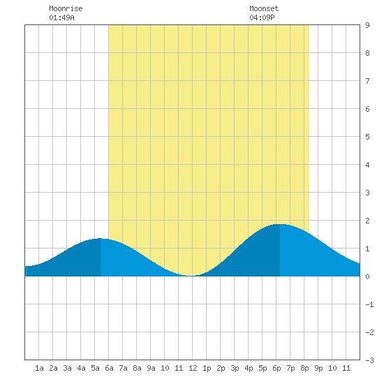 Coral Bay tide chart for Wednesday, July 12, 2023