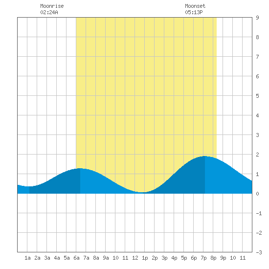 Coral Bay tide chart for Thursday, July 13, 2023