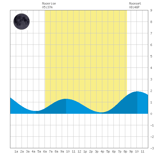Coral Bay tide chart for Monday, July 17, 2023