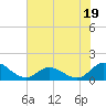 Coral Bay tide chart for Wednesday, July 19, 2023