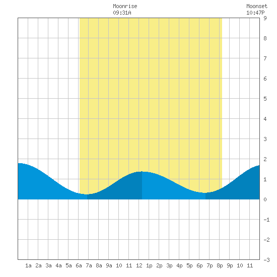 Coral Bay tide chart for Friday, July 21, 2023
