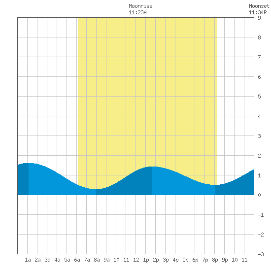 Coral Bay tide chart for Sunday, July 23, 2023