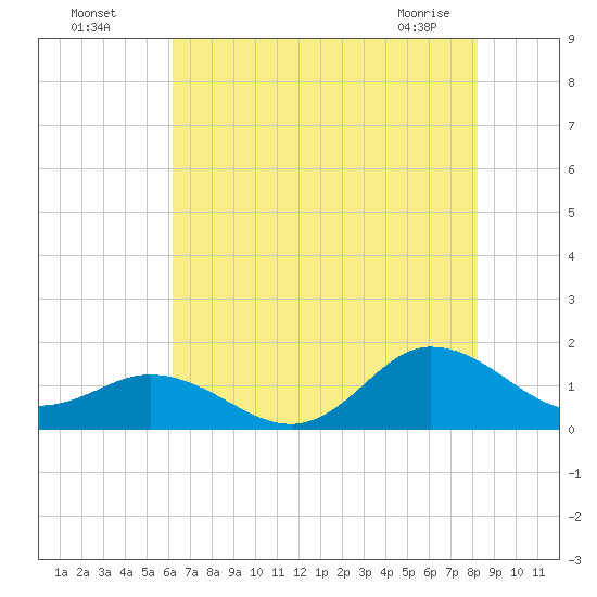 Coral Bay tide chart for Friday, July 28, 2023