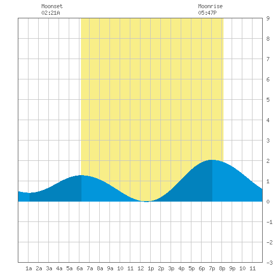 Coral Bay tide chart for Saturday, July 29, 2023