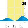 Coral Bay tide chart for Saturday, July 29, 2023
