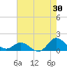 Coral Bay tide chart for Sunday, July 30, 2023