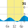 Coral Bay tide chart for Monday, July 31, 2023