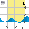 Coral Bay tide chart for Monday, July 3, 2023