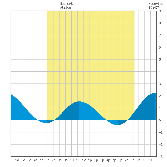 Coral Bay tide chart for Wednesday, July 5, 2023