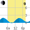 Coral Bay tide chart for Sunday, July 9, 2023