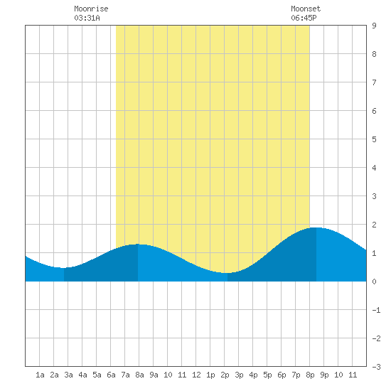 Coral Bay tide chart for Sunday, August 13, 2023