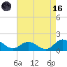 Coral Bay tide chart for Wednesday, August 16, 2023