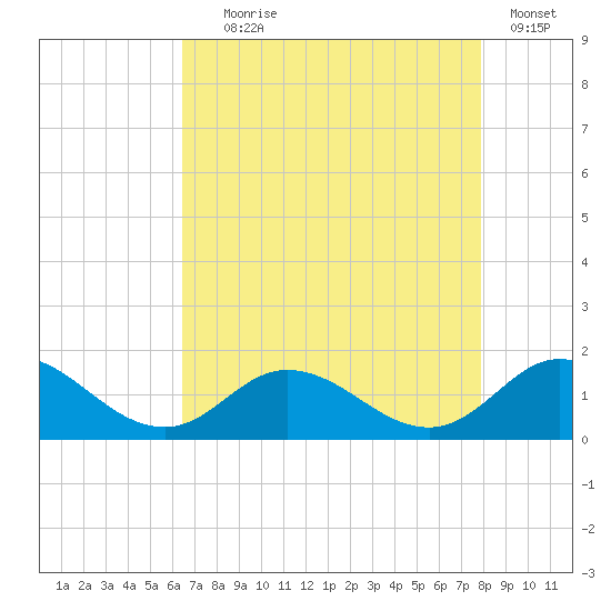 Coral Bay tide chart for Friday, August 18, 2023