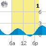 Coral Bay tide chart for Tuesday, August 1, 2023