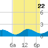 Coral Bay tide chart for Tuesday, August 22, 2023