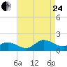 Coral Bay tide chart for Thursday, August 24, 2023