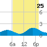 Coral Bay tide chart for Friday, August 25, 2023