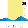 Coral Bay tide chart for Saturday, August 26, 2023