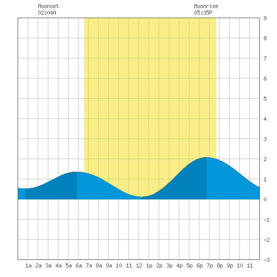 Coral Bay tide chart for Sunday, August 27, 2023