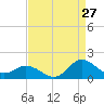 Coral Bay tide chart for Sunday, August 27, 2023