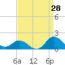 Coral Bay tide chart for Monday, August 28, 2023
