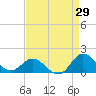 Coral Bay tide chart for Tuesday, August 29, 2023