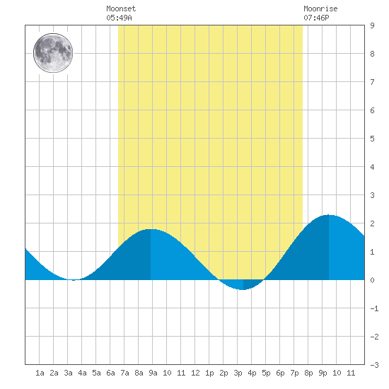 Coral Bay tide chart for Wednesday, August 30, 2023