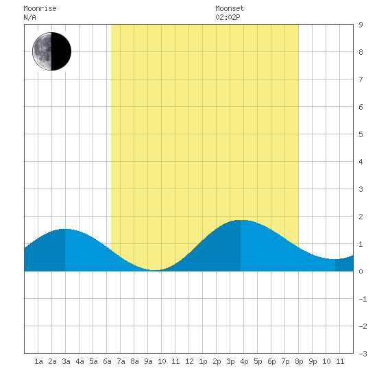 Coral Bay tide chart for Tuesday, August 8, 2023