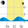 Coral Bay tide chart for Tuesday, August 8, 2023