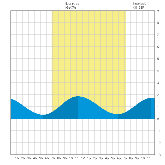 Coral Bay tide chart for Sunday, September 17, 2023