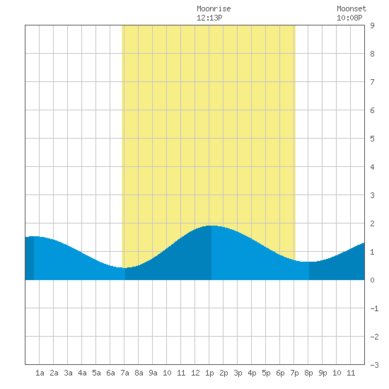 Coral Bay tide chart for Wednesday, September 20, 2023