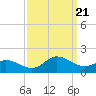 Coral Bay tide chart for Thursday, September 21, 2023