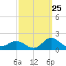 Coral Bay tide chart for Monday, September 25, 2023