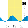 Coral Bay tide chart for Saturday, September 30, 2023