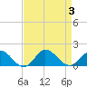 Coral Bay tide chart for Sunday, September 3, 2023