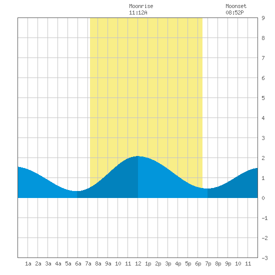 Coral Bay tide chart for Wednesday, October 18, 2023