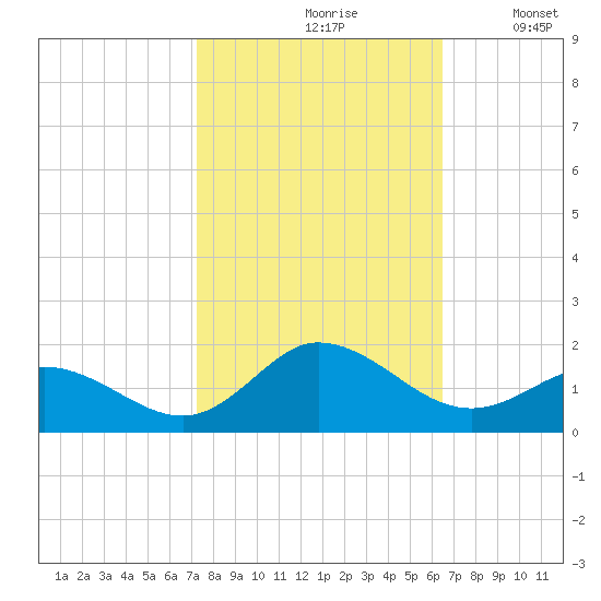 Coral Bay tide chart for Thursday, October 19, 2023