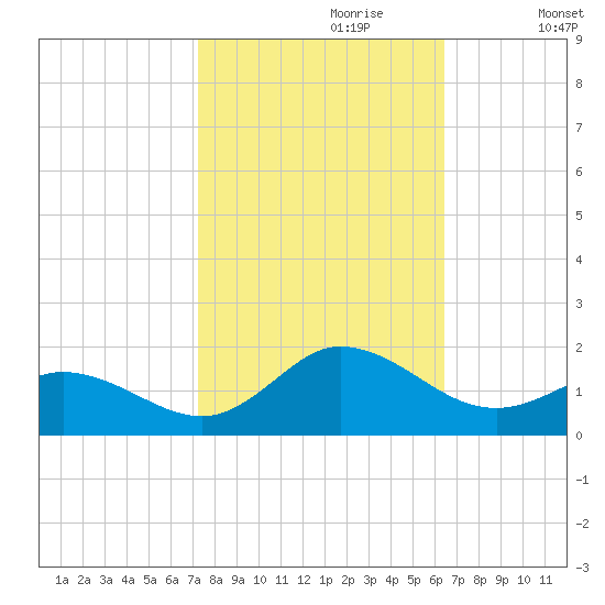 Coral Bay tide chart for Friday, October 20, 2023