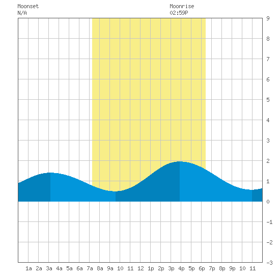 Coral Bay tide chart for Sunday, October 22, 2023