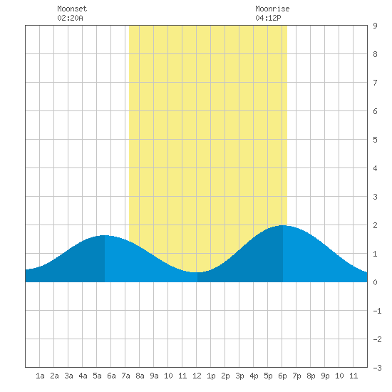 Coral Bay tide chart for Tuesday, October 24, 2023