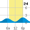 Coral Bay tide chart for Tuesday, October 24, 2023