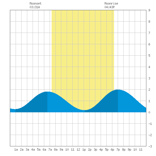 Coral Bay tide chart for Wednesday, October 25, 2023