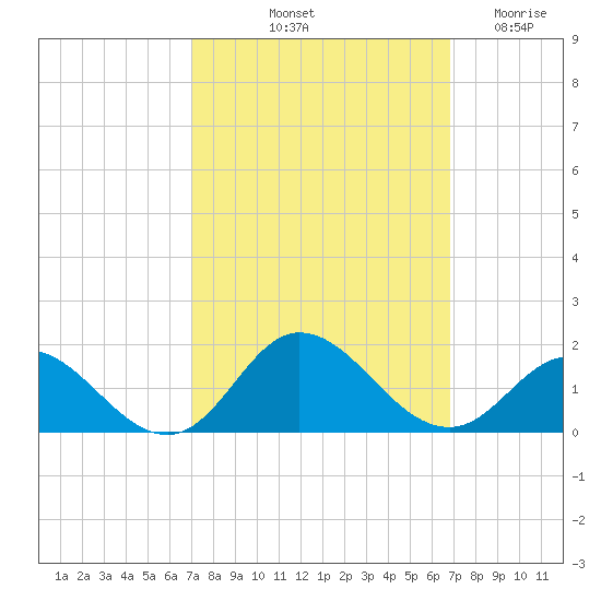 Coral Bay tide chart for Monday, October 2, 2023
