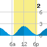 Coral Bay tide chart for Monday, October 2, 2023