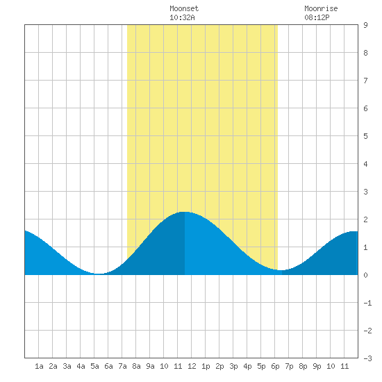 Coral Bay tide chart for Tuesday, October 31, 2023